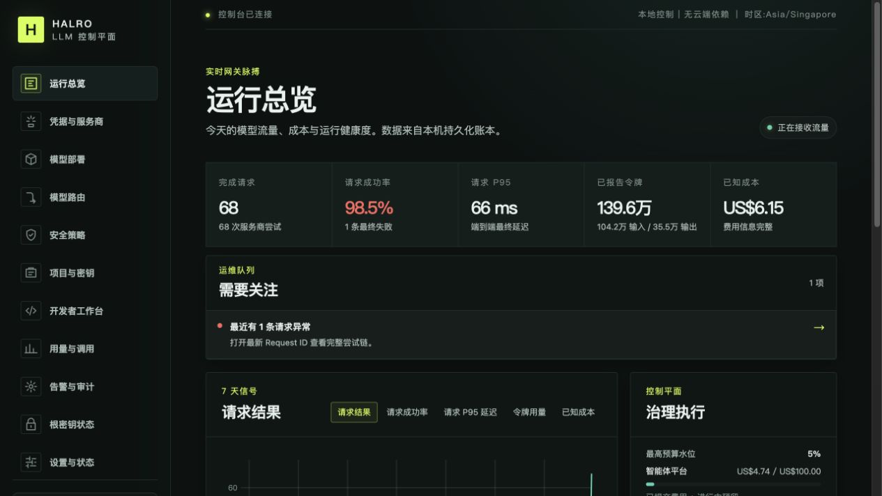 Halro 管理后台运行总览,显示请求、Token、成本与异常